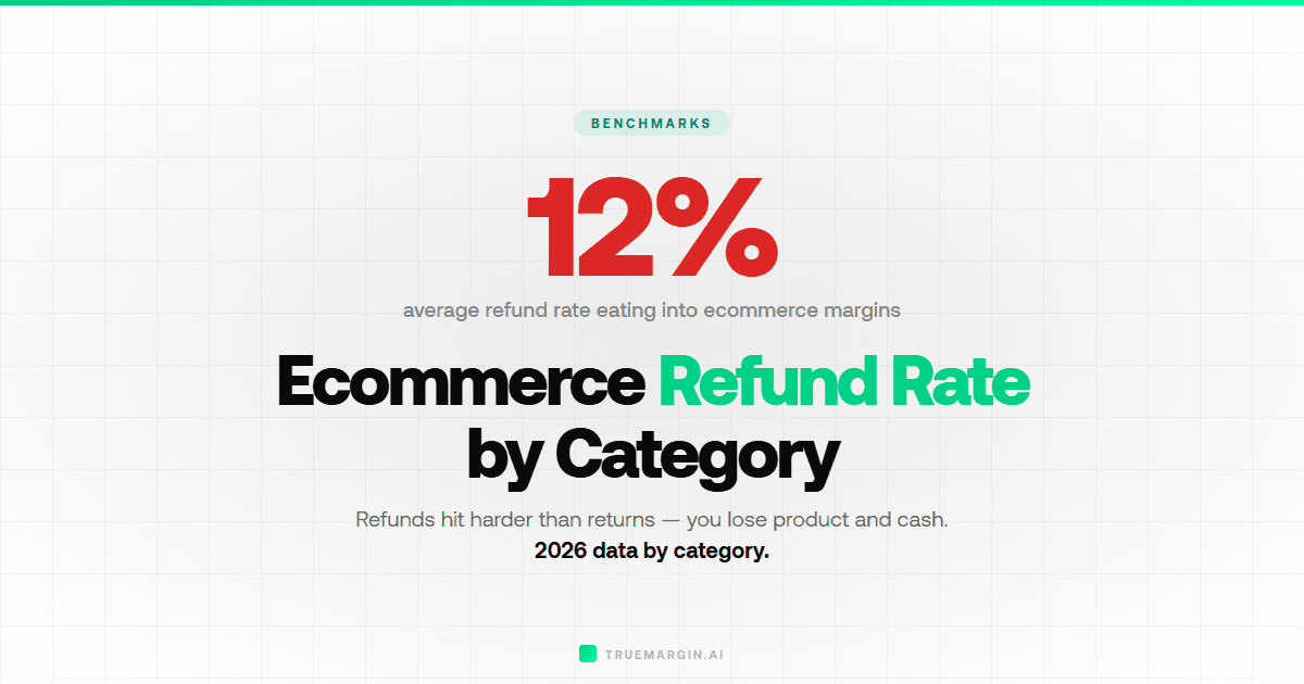 Average Ecommerce Refund Rate by Category